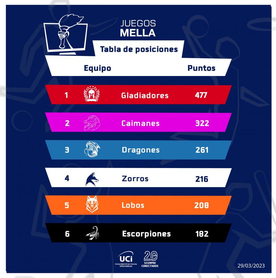 XIX edición de los Juegos Mella.